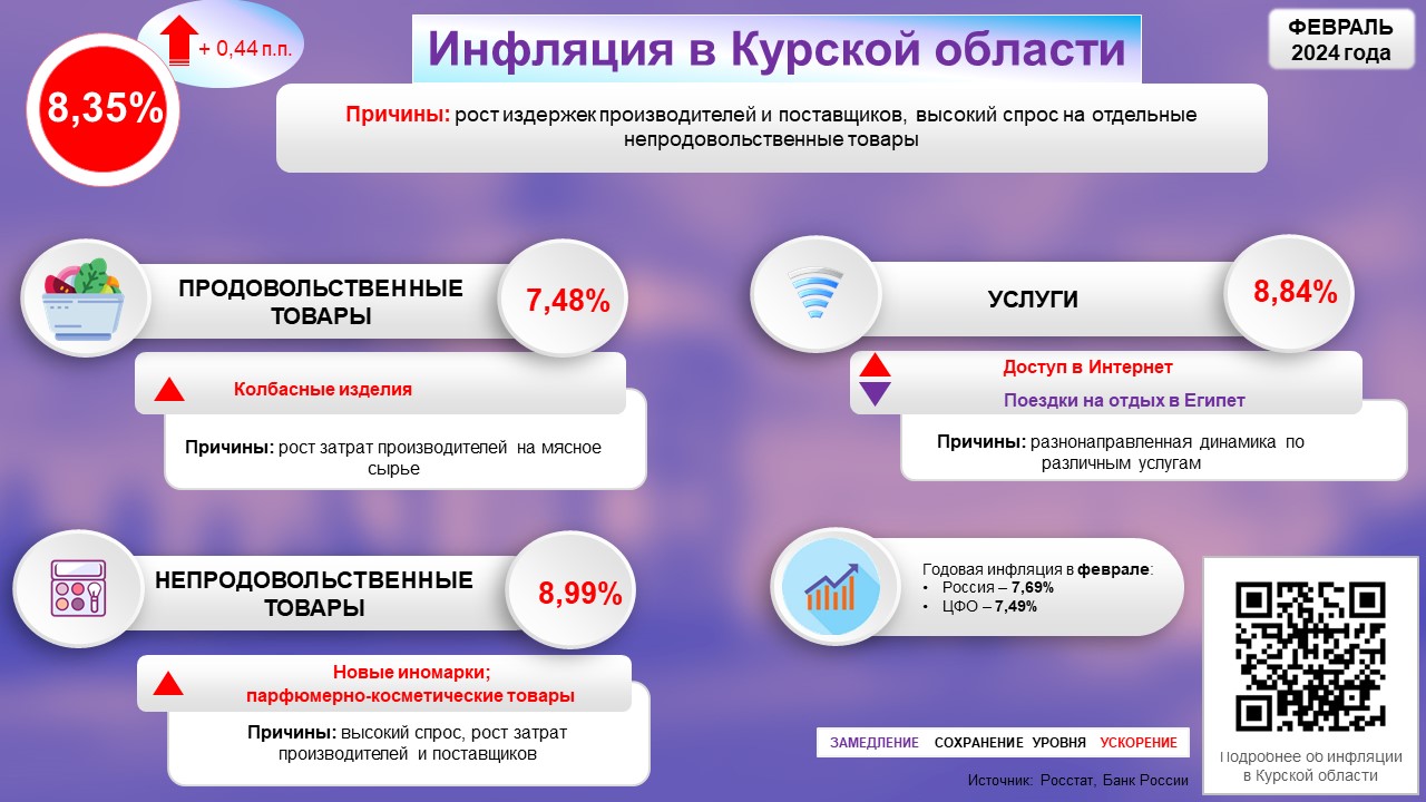 Рост издержек и высокий спрос привели к ускорению инфляции в Курском регионе.